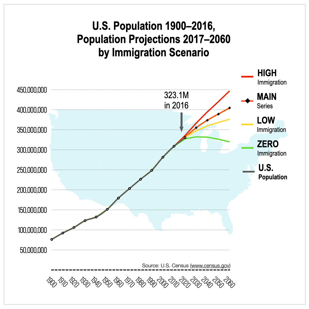 US Census 1900-2016 Immigration Projections 2017-2060 US Census 1900-2016 Immigration Projections 2017-2060