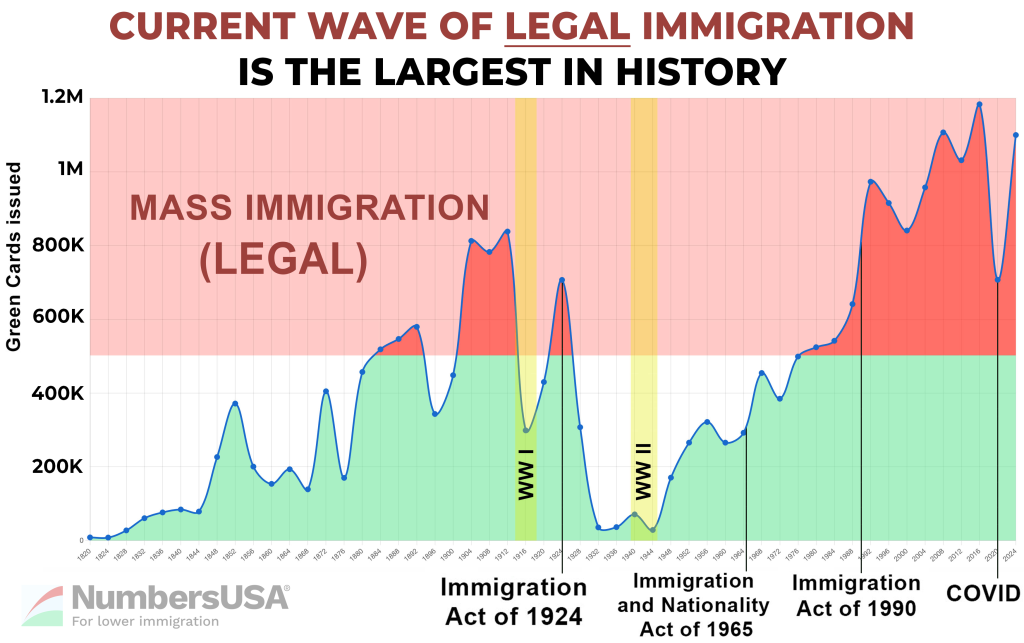 Mass legal immigration chart